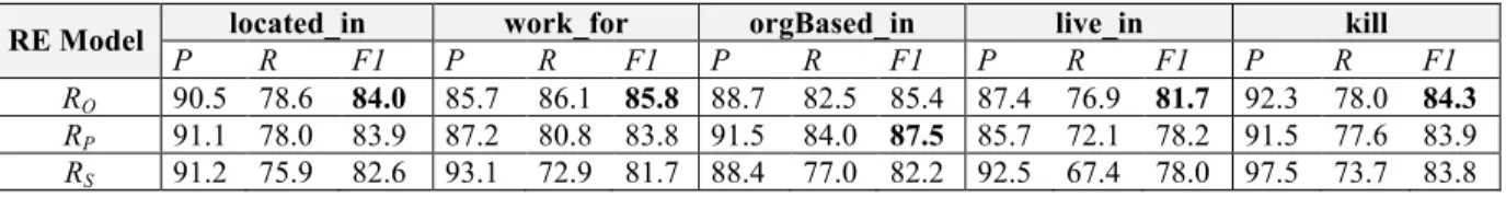 Table 7 Rules to deduce adverseC predicates, which subsequently influence the posterior probability of the adverse predicate