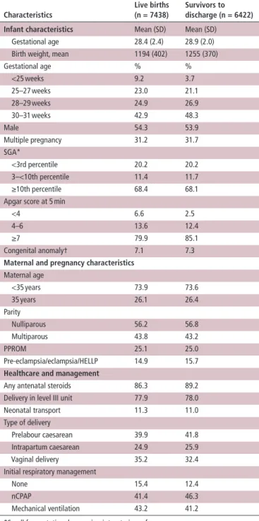 Table 1  Characteristics of live births and survivors to discharge  from the neonatal unit
