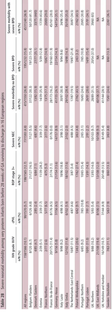 Table 2b Severe neonatal morbidity among very preterm infants born before 28 weeks of GA surviving to discharge in 16 European regions IVH grade III/IVcPVLrOP stage 3+severe neCsevere morbidity no bPDsevere bPDsevere morbidity with severe bPD n/n (%)n/n (%