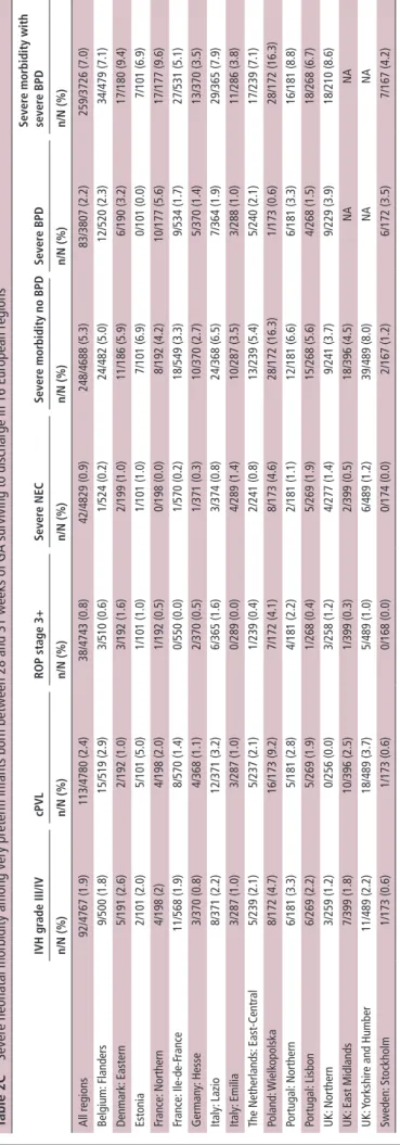 Table 2CSevere neonatal morbidity among very preterm infants born between 28 and 31 weeks of GA surviving to discharge in 16 European regions IVH grade III/IVcPVLrOP stage 3+severe neCsevere morbidity no bPDsevere bPDsevere morbidity with severe bPD n/n (%