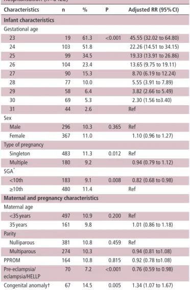 Table 3  Associations between infant and pregnancy characteristics  and severe morbidity: infants discharged from neonatal 