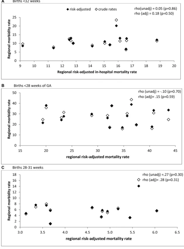Figure 1  Association between adjusted severe neonatal morbidity composite, excluding severe bronchopulmonary dysplasia among survivors, and  adjusted mortality rates in 16 European regions.