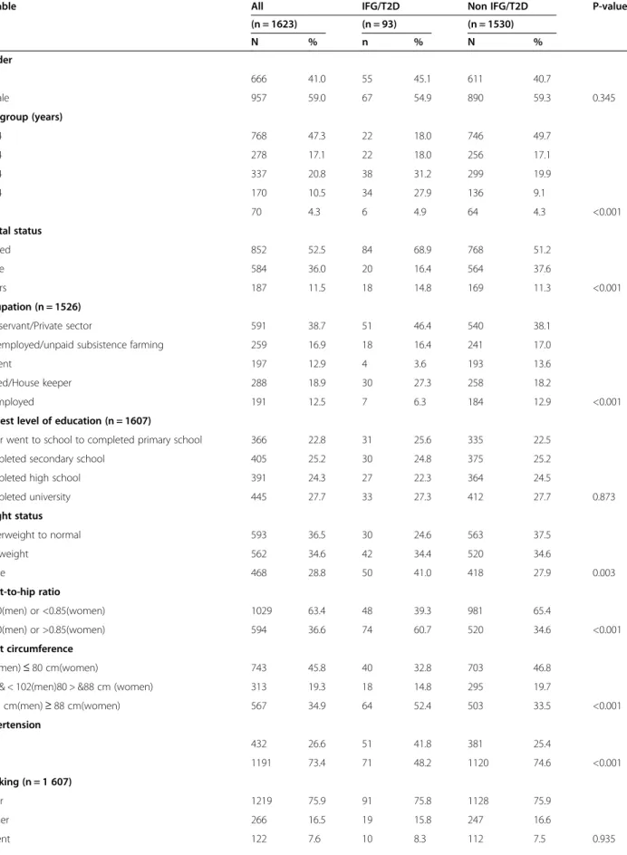 Table 1 Description of study participants according to IFG/T2D status, Yaoundé, Cameroon, 2007