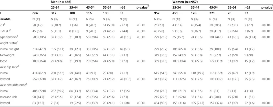 Table 2 Percentage description of type 2 diabetes (T2D), Impaired fasting glucose (IFG)/T2D, hypertension, waist-hip-ratio, waist circumference and body mass index by age group and by gender among 1623 study participants in Yaoundé, Cameroon, 2007