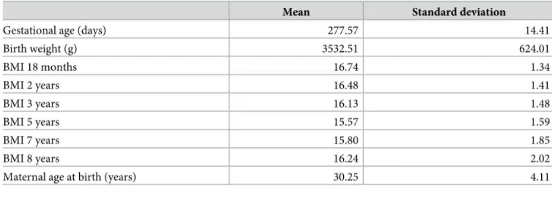 Table 1 shows that the mean gestational age of the siblings was 277.57 days, which is 2.5 days longer than the 275.1 days than the average gestational age of all children born in Norway between the years 2001 and 2008 (Table 1)