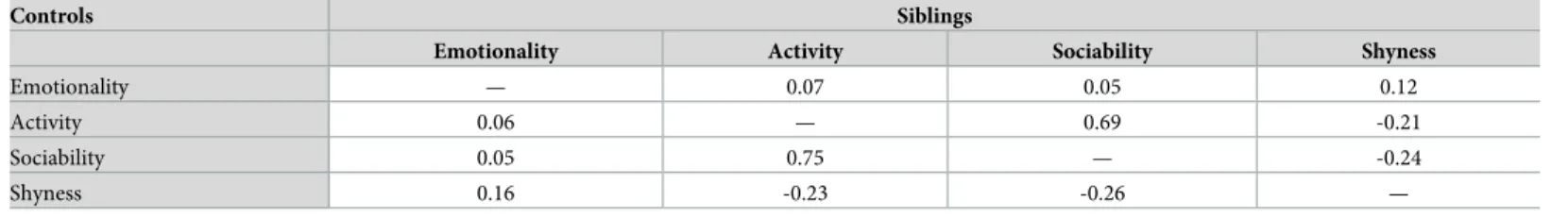 Table 2. Age-adjusted correlations between EAS temperament scales among controls and within siblings.