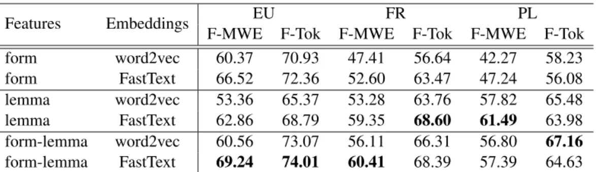 Table 2: MWE-based F-measure (F-MWE) and token-based F-measures (F-TOK) of the models on the test corpus, using word2vec and FastText word representations for different feature sets: lemmas, surface forms, and both.