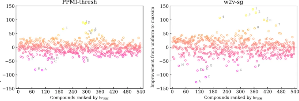 Figure 9 also marks the outlier compounds with the highest improvements (num- (num-bers from 1 to 8) and those with the lowest improvements (letters from A to H), and Table 8 shows their improvement scores