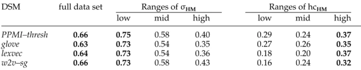 Table 11 presents the correlation obtained on each subset for the best configuration of each DSM