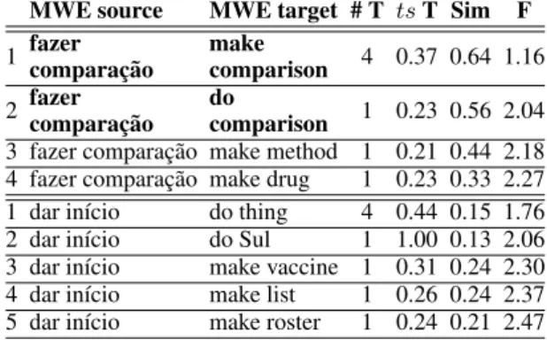 Table 2 shows the results of the extraction for MAKE+N. The results for realizar teste show that the best ranked MWEs are the corrected  transla-tions