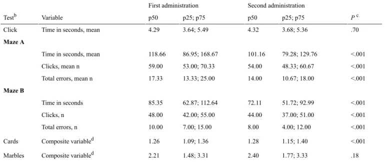 Table 3.  Performance on cognitive tests: first versus second administration (N=189) a 