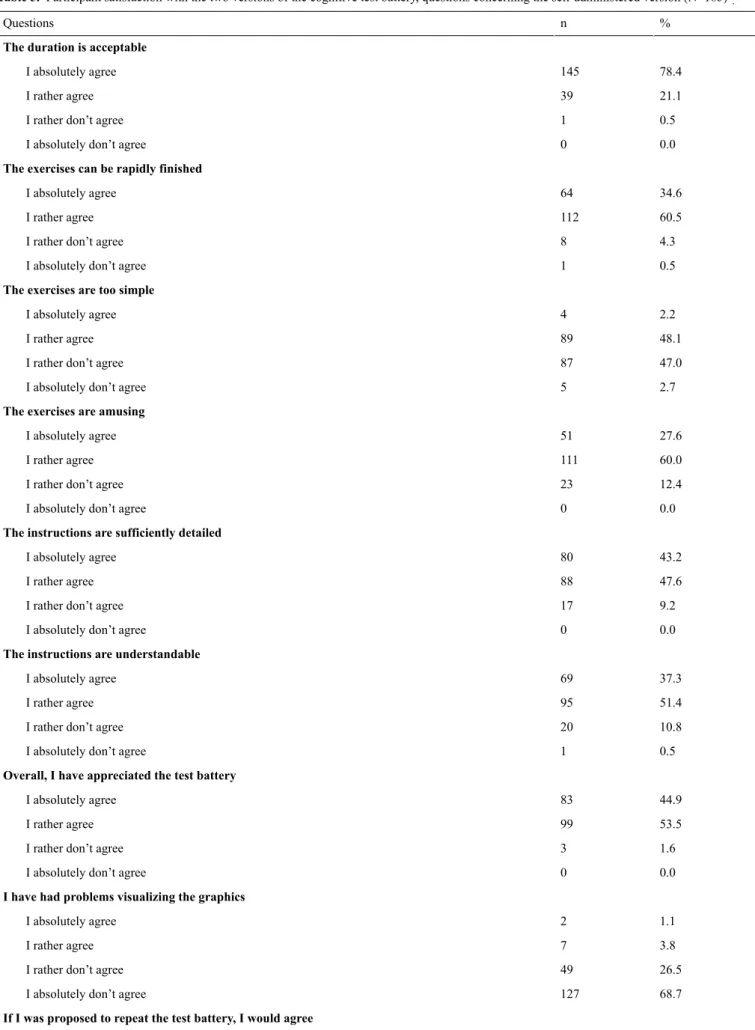 Table 5.  Participant satisfaction with the two versions of the cognitive test battery, questions concerning the self-administered version (N=185) a .