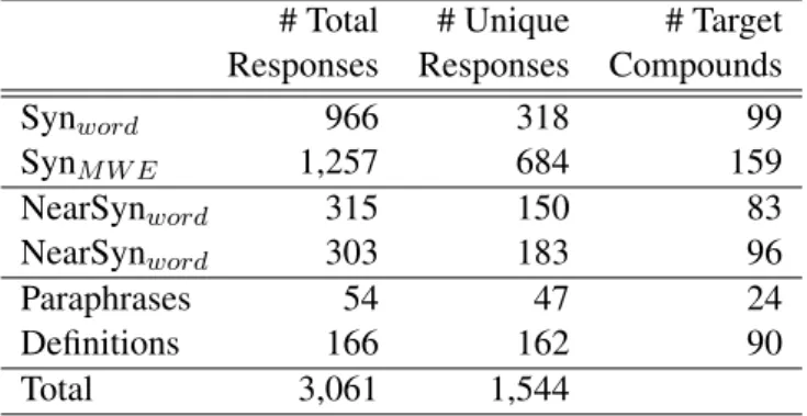 Table 1 displays the number of total and unique responses per category, along with the number of target compounds that received responses in each category