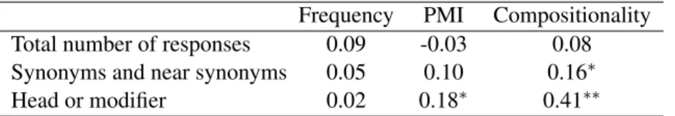 Table 3: Spearman Correlation Coefficient for responses collected. Significance levels marked as * for p ≤ 0.05 and ** for p ≤ 0.01.