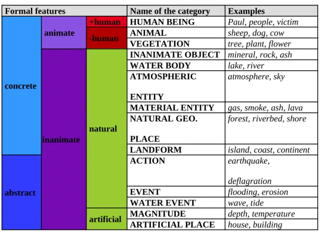 Table 1. Semantic noun classes in the volcanology domain.