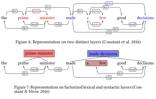 Figure 7: Representation on factorized lexical and syntactic layers (Con- (Con-stant &amp; Nivre 2016)