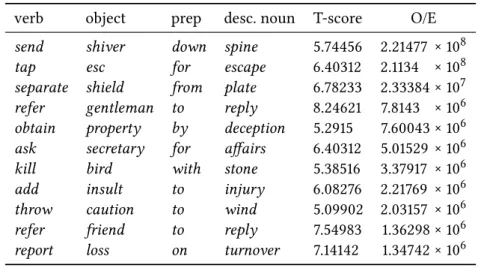 Table 1: Top-ranked verb-object + preposition-noun tuples, using the the O/E score (Lehmann &amp; Schneider 2011)