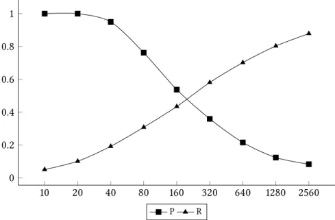 Figure 8: Precision vs. recall curve of the light verb give in the British National Corpus, using t-score (Ronan &amp; Schneider 2015)