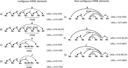 Figure 9: Extrinsic evaluation examples of the impact of MWE identifi- identifi-cation on dependency parsing performances