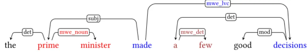 Figure 4: Flat head-initial dependency subtree representation