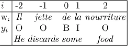 Fig. 3. Example of BIO tagging of a French sentence containing a de+determiner MWE, assuming that the current word (w 0 ) is de