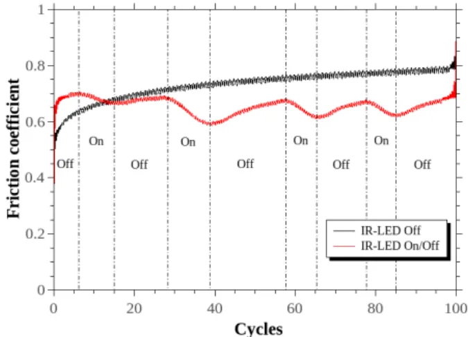Fig. 17 Tribological behaviour of IR-LED rubbing on NP-PW 2 (Ball: LED Ø 2.76 mm – v: 1 mm.s -1 – d: ± 0.5 mm – F n : 20 mN – 100 cycles)
