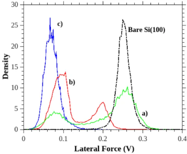Fig. 8 Loading dependence of the frictional behaviour carried out at the nanoscale on the silicon stripes of each sample