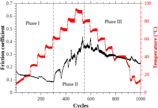 Fig. 11 Evolution of the friction coefficient vs. temperature for the NP-PW 1 sample (Ball: Si 3 N 4 Ø 4 mm – v: 1 mm.s -1 – d: ± 0.5 mm – F n : 10 mN – p c : 150 MPa)