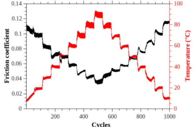 Figure 12 shows the thermal-controlled frictional behaviour of the NP-PW 3 sample under the same conditions (F n :