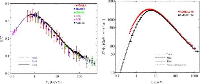 Figure 3: Comparison of the benchmark propagation models: B/C (left) and protons (right)