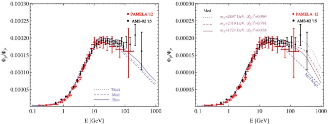 Figure 6: The antiproton-to-proton ratio: background propagation models (left) and comparison of three DM models with relic density within the observational range and assuming the “Med” propagation (right)