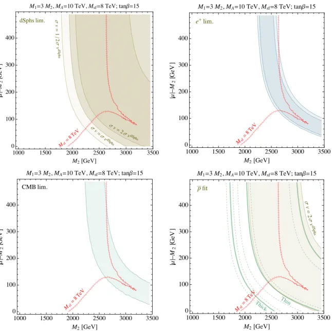 Figure 7: Results in the M 2 vs |µ| − M 2 plane for the case where the limits are rescaled according to the thermal relic density for a given point in the plane