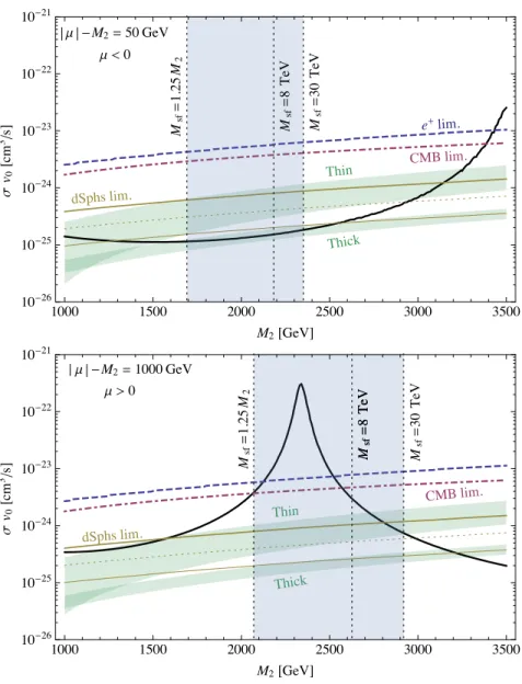 Figure 8: The predicted present-day annihilation cross section (σv) 0 (black) is shown as a function of M 2 ∼ m χ 0