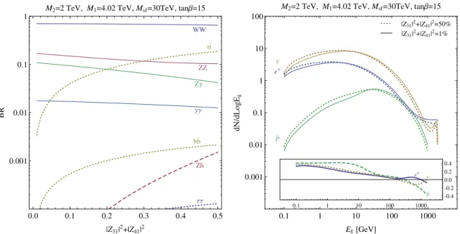 Figure 2: Left: Branching fractions of present-day wino-like neutralino annihilation vs.