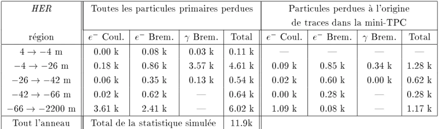Tableau 4.2: Statistiques de l'echantillon de la simulation du HER utilisee pour cette analyse.