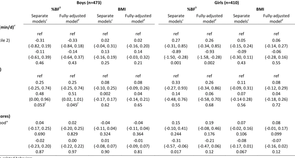 Table 3. Associations between EBRBs  at age 2 and adiposity at age 5 (values are linear regression coefficients (95% CI))