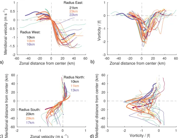 Figure 7. Horizontal structure of cyclonic eddies with persistences >6 h (19 eddies)