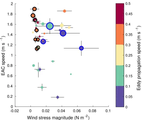 Figure 8. Scatter plot showing all cyclonic eddy detection (with persistences >6 h) as a function of the mean wind stress magnitude and mean EAC speed during the detection