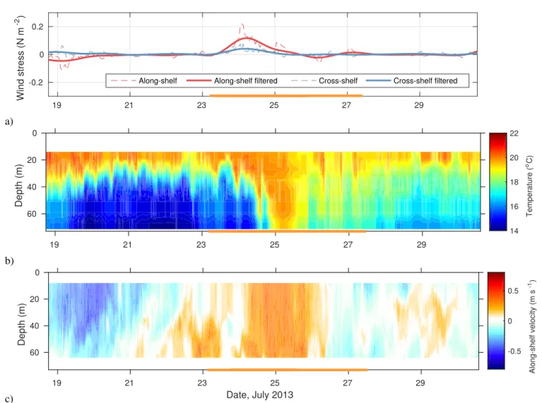 Figure 10. (a) Wind stress, (b) in situ temperature, and) c) along-shelf velocity measured at the 70 m mooring site (CH070) in July 2013