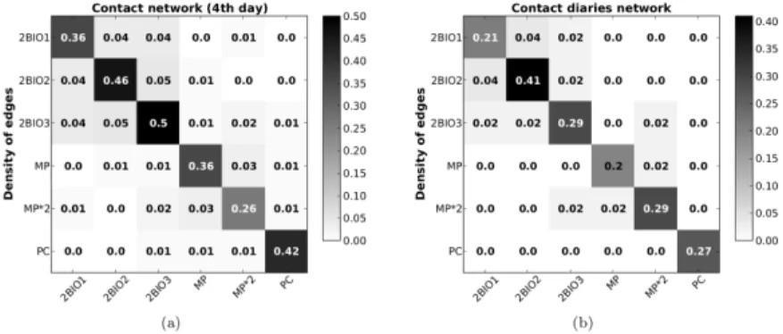 Fig. 1.4 Contact matrices of link densities obtained from different data sources in a high school.
