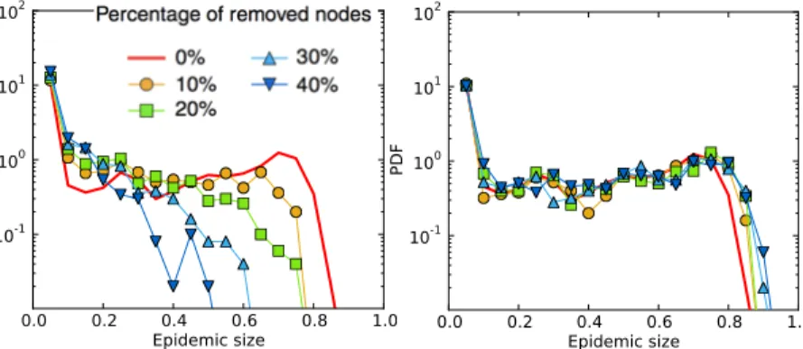 Fig. 1.5 Distribution of epidemic sizes for a spreading process simulated on top of a temporal contact network, here a high school dataset