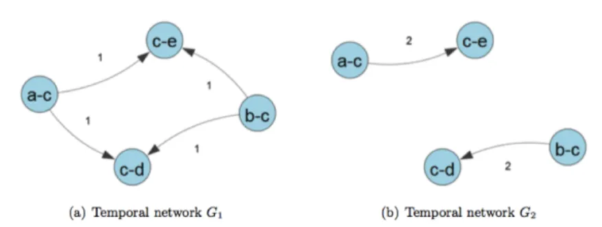 Fig. 1.2 Second-order aggregate networks corresponding to the two temporal networks shown in Fig