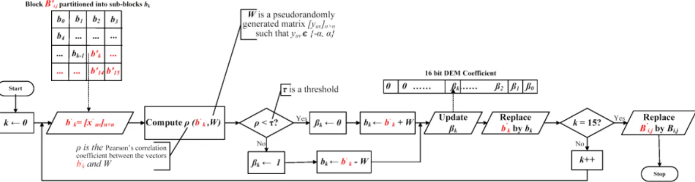 Figure 4: Flowchart showing the recovery process of the DEM coefficient d i,j and the corresponding block B i,j from the SS embedded texture block partition B i,j0 of the lowest 3L 0 + 1 subbands of an embedded texture component.
