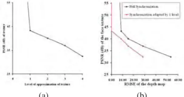 Fig. 3: Variation in the texture quality as a function of: a) its approximation level, b) RMSE of the extracted depth map.