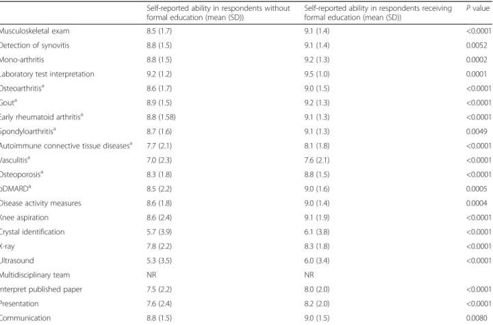 Table 3 Comparison of self-reported ability in each competence in respondents receiving formal education and those not receiving formal education