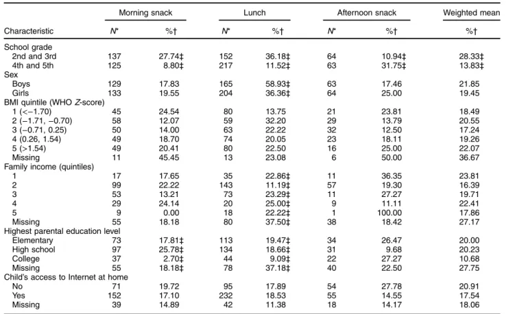 Table 1 Selection probabilities for observing food intake in school, according to some demographic characteristics, BMI and access to Internet at home, among schoolchildren ( n 629), aged 7 – 11 years, attending 2nd to 5th grades of five elementary public 