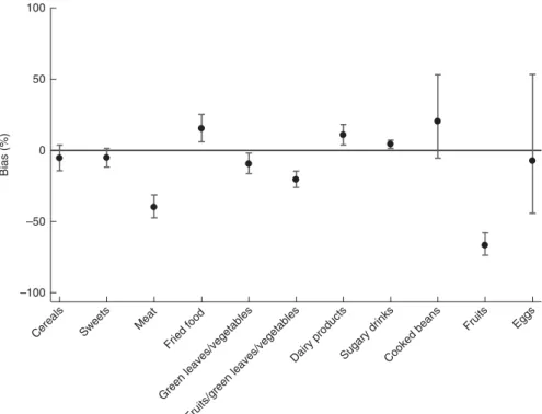 Fig. 2 WebCAAFE bias as percentage difference relative to observed food consumption among schoolchildren ( n 629), aged 7 – 11 years, attending 2nd to 5th grades of five elementary public schools in Florianopolis, Brazil, March – October 2012