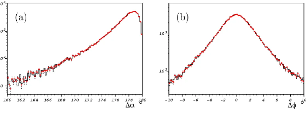 Figure VI.1: Distributions de l'acolin earit e (a) et de l'acoplanarit e (d enie ici  ; ( 1 ; 2 )) (b) d' ev enements s epar es en h emispheres (histogramme) et agr eg es en deux jets selon  VI.12] pour  3 pb ;1 de donn ees hadroniques enregistr ees a la r