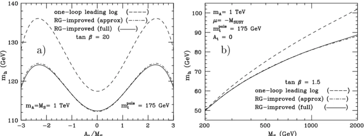 Figure I.7: Evolution de la masse du boson de Higgs neutre CP-pair le plus l eger ( h ) en fonction du terme doux de m elange dans le secteur des stops ( A t ) (a) et en fonction de la masse typique de brisure douce dans le secteur des squarks ( M SUSY ) (