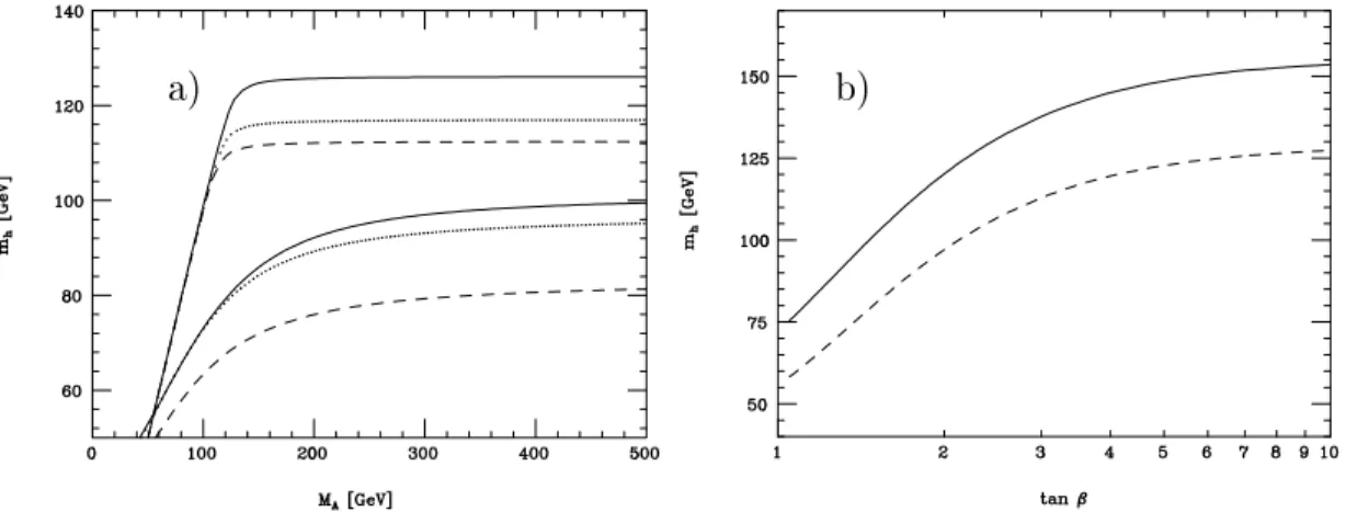 Figure I.8: Evolution de la masse du boson de Higgs neutre CP-pair le plus l eger ( h ), en fonction de la masse du boson de Higgs neutre CP-impair A (a) et de tan  (b).